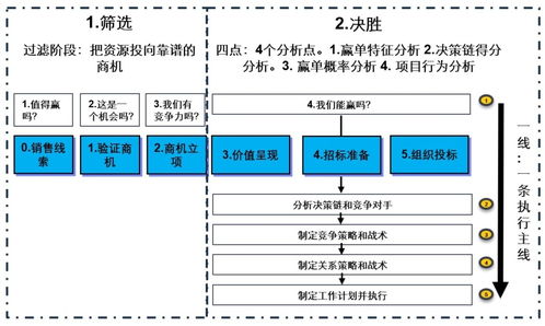 从招标文件需求设计看营销数字化项目的成败关键