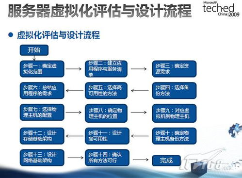 项目经理必读 虚拟化评估与设计14步